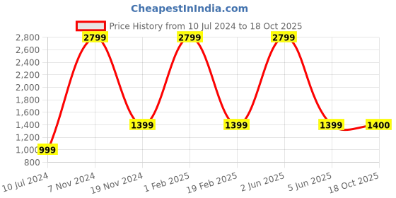 myntra.com PICCOLO Boys Leheriya Printed Angrakha Kurta with Pyjamas piccolo Price History Graph from 10 Jul 2024 to 18 Oct 2025