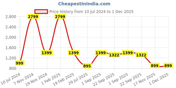 myntra.com PICCOLO Boys Leheriya Printed Gotta Patti Straight Kurta with Pyjamas piccolo Price History Graph from 10 Jul 2024 to 1 Dec 2025
