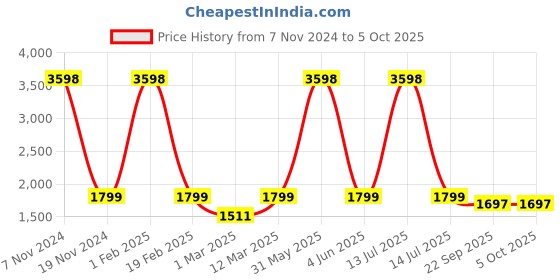 myntra.com PICCOLO Boys Mandarin Collar Long Sleeves Kurta With Pyjamas & Nehru Jacket piccolo Price History Graph from 7 Nov 2024 to 4 Oct 2025