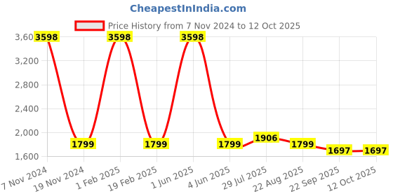 myntra.com PICCOLO Boys Mandarin Collar Pure Cotton Kurta with Pyjamas & Nehru Jacket piccolo Price History Graph from 7 Nov 2024 to 12 Oct 2025