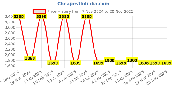 myntra.com PICCOLO Boys Mandarin Collar Regular Velvet Kurta with Pyjamas piccolo Price History Graph from 7 Nov 2024 to 19 Nov 2025