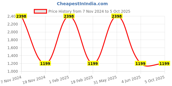 myntra.com PICCOLO Boys Maroon Printed Kurta with Pyjama piccolo Price History Graph from 7 Nov 2024 to 4 Oct 2025