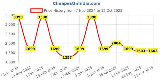 myntra.com PICCOLO Boys Off White Printed Pure Cotton Kurta with Pyjamas & Jacket piccolo Price History Graph from 7 Nov 2024 to 11 Oct 2025