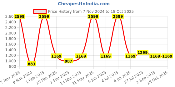 myntra.com PICCOLO Boys Pink & White Floral Embroidered Regular Kurta With Pyjamas piccolo Price History Graph from 7 Nov 2024 to 18 Oct 2025