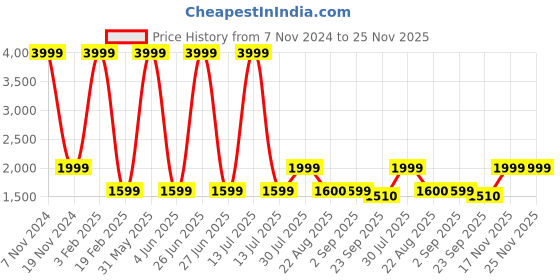 myntra.com PICCOLO Boys Pink Embroidered Regular Kurta with Pyjamas piccolo Price History Graph from 7 Nov 2024 to 24 Nov 2025