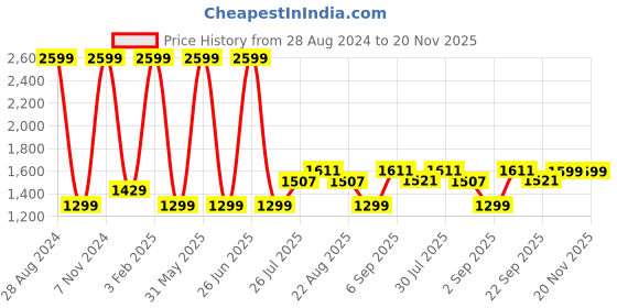 myntra.com PICCOLO Boys Pink Ethnic Motifs Embroidered Angrakha Raw Silk Kurta with Pyjamas piccolo Price History Graph from 28 Aug 2024 to 19 Nov 2025
