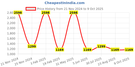 myntra.com PICCOLO Boys Printed Regular Pure Cotton Kurta with Pyjamas piccolo Price History Graph from 21 Nov 2024 to 9 Oct 2025