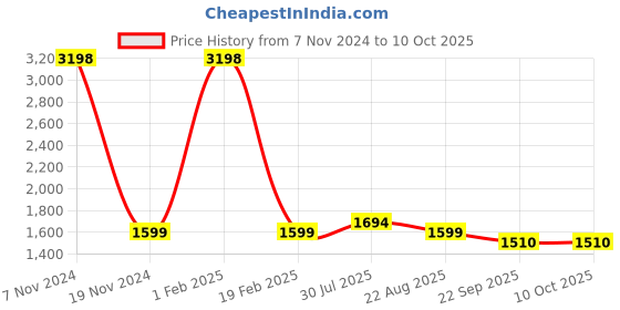 myntra.com PICCOLO Boys Pure Cotton Kurta with Pyjamas & Nehru Jacket piccolo Price History Graph from 7 Nov 2024 to 9 Oct 2025