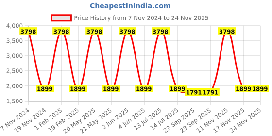 myntra.com PICCOLO Boys Pure Cotton Mandarin Collar Kurta With Pyjamas piccolo Price History Graph from 7 Nov 2024 to 23 Nov 2025