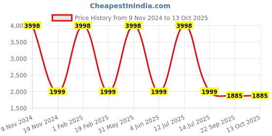 myntra.com PICCOLO Boys Pure Silk Mandarin Collar Kurta With Pyjamas & Nehru jacket piccolo Price History Graph from 9 Nov 2024 to 13 Oct 2025
