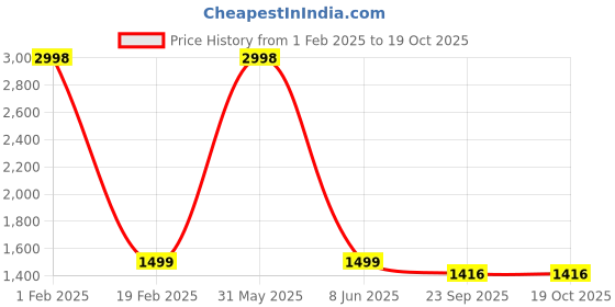 myntra.com PICCOLO Boys Regular Pure Silk Kurta with Pyjamas piccolo Price History Graph from 1 Feb 2025 to 17 Oct 2025