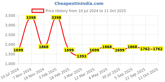 myntra.com PICCOLO Boys Relaxed Fit Sherwani Set piccolo Price History Graph from 10 Jul 2024 to 10 Oct 2025