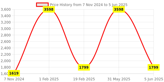 myntra.com PICCOLO Boys Sequinned Kurta with Pyjamas piccolo Price History Graph from 7 Nov 2024 to 5 Jun 2025