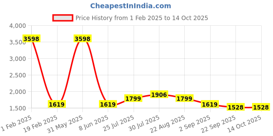 myntra.com PICCOLO Boys Sequinned Straight Kurta with Pyjamas piccolo Price History Graph from 1 Feb 2025 to 13 Oct 2025