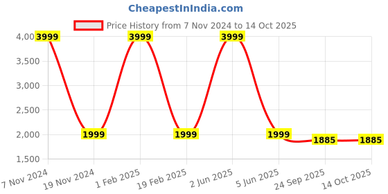 myntra.com PICCOLO Boys Sequinned Straight Kurta with Pyjamas & Waistcoat piccolo Price History Graph from 7 Nov 2024 to 14 Oct 2025