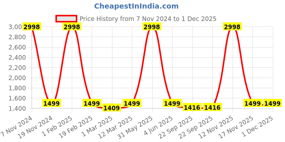 myntra.com PICCOLO Boys Striped Mandarin Collar Kurta With Pyjamas piccolo Price History Graph from 7 Nov 2024 to 30 Nov 2025