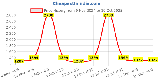 myntra.com PICCOLO Girls Bandhani Printed Regular Kaftan Kurti with Trousers piccolo Price History Graph from 9 Nov 2024 to 17 Oct 2025