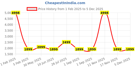 myntra.com PICCOLO Girls Black & Pink Sequinned Ready to Wear Lehenga Choli piccolo Price History Graph from 1 Feb 2025 to 5 Dec 2025