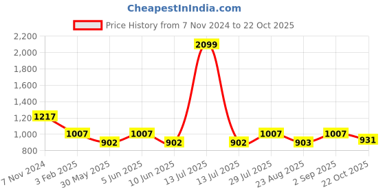 myntra.com PICCOLO Girls Blue Striped Kurta with Palazzos & With Dupatta piccolo Price History Graph from 7 Nov 2024 to 22 Oct 2025