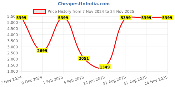 myntra.com PICCOLO Girls Embellished Mirror Work Ready to Wear Lehenga & Blouse With Dupatta piccolo Price History Graph from 7 Nov 2024 to 23 Nov 2025