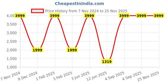 myntra.com PICCOLO Girls Embellished Ready to Wear Lehenga & Blouse With Dupatta piccolo Price History Graph from 7 Nov 2024 to 25 Nov 2025