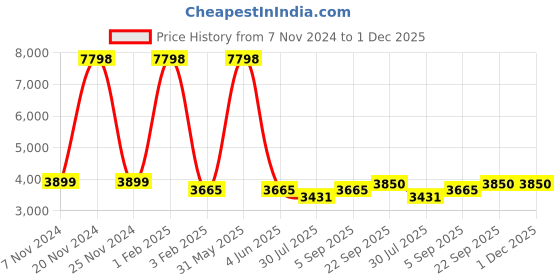 myntra.com PICCOLO Girls Embellished Thread Work Lehenga & Blouse With Dupatta piccolo Price History Graph from 7 Nov 2024 to 30 Nov 2025