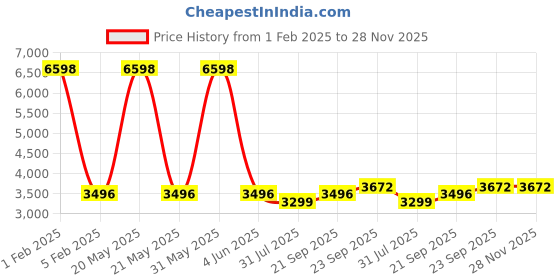 myntra.com PICCOLO Girls Embellished Thread Work Ready to Wear Lehenga & Blouse With Dupatta piccolo Price History Graph from 1 Feb 2025 to 28 Nov 2025