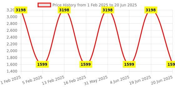 myntra.com PICCOLO Girls Embroidered Regular Sequinned Kurti with Palazzos & With Dupatta piccolo Price History Graph from 1 Feb 2025 to 20 Jun 2025
