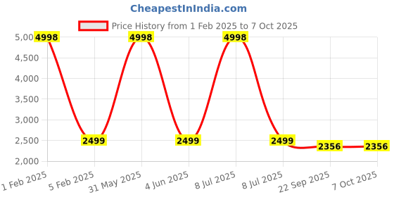 myntra.com PICCOLO Girls Embroidered Silk Net Ready to Wear Lehenga & Blouse With Dupatta piccolo Price History Graph from 1 Feb 2025 to 7 Oct 2025