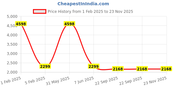 myntra.com PICCOLO Girls Ethnic Motif Woven Design Regular Kurta & Sharara With Dupatta piccolo Price History Graph from 1 Feb 2025 to 22 Nov 2025