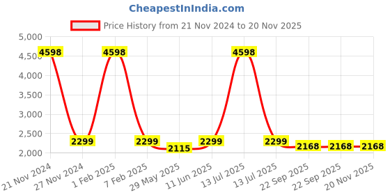 myntra.com PICCOLO Girls Ethnic Motifs Woven Design Gotta Patti Kurta With Palazzos & Dupatta piccolo Price History Graph from 21 Nov 2024 to 20 Nov 2025