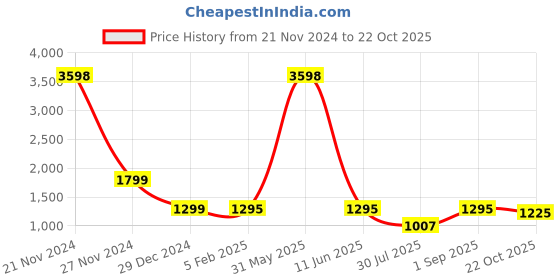 myntra.com PICCOLO Girls Ethnic Motifs Woven Design Kurti with Sharara & Dupatta piccolo Price History Graph from 21 Nov 2024 to 22 Oct 2025