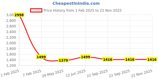 myntra.com PICCOLO Girls Floral Printed Gotta Patti Kurti With Palazzos & Dupatta piccolo Price History Graph from 1 Feb 2025 to 22 Nov 2025