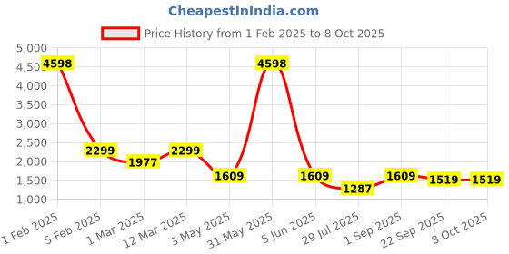 myntra.com PICCOLO Girls Floral Printed Gotta Patti Kurti With Sharara & Dupatta piccolo Price History Graph from 1 Feb 2025 to 4 Oct 2025
