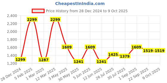 myntra.com PICCOLO Girls Floral Printed Gotta Patti Kurti With Sharara & Dupatta piccolo Price History Graph from 28 Dec 2024 to 4 Oct 2025