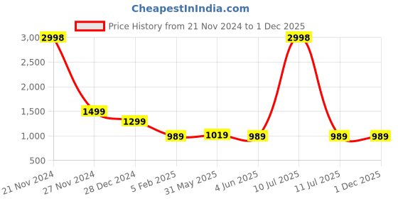 myntra.com PICCOLO Girls Floral Printed Gotta Patti Pure Cotton Kurti with Sharara & Dupatta piccolo Price History Graph from 21 Nov 2024 to 1 Dec 2025