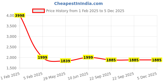 myntra.com PICCOLO Girls Floral Woven Design Dupion Silk Straight Kurta with Trousers & Dupatta piccolo Price History Graph from 1 Feb 2025 to 4 Dec 2025