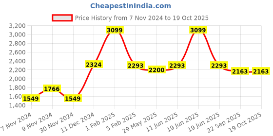myntra.com PICCOLO Girls Floral Woven Design Kurta with Palazzos & Dupatta piccolo Price History Graph from 7 Nov 2024 to 17 Oct 2025