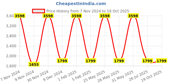 myntra.com PICCOLO Girls Geometric Printed Shoulder Straps Pleated Kurta With Trousers & Dupatta piccolo Price History Graph from 7 Nov 2024 to 18 Oct 2025