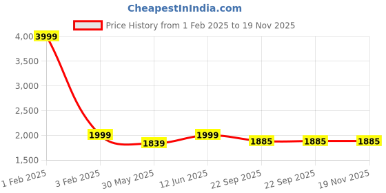 myntra.com PICCOLO Girls Gold-Toned Ready to Wear Lehenga & Blouse With Dupatta piccolo Price History Graph from 1 Feb 2025 to 19 Nov 2025