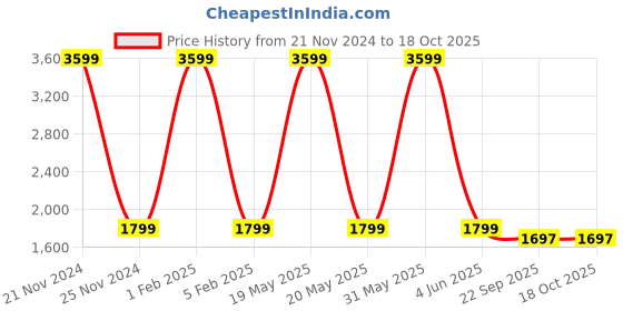 myntra.com PICCOLO Girls Green & Off-White Printed Ready to Wear Lehenga & Blouse With Dupatta piccolo Price History Graph from 21 Nov 2024 to 18 Oct 2025
