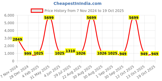 myntra.com PICCOLO Girls Green & Orange Ready to Wear Lehenga & Blouse With Dupatta piccolo Price History Graph from 7 Nov 2024 to 18 Oct 2025