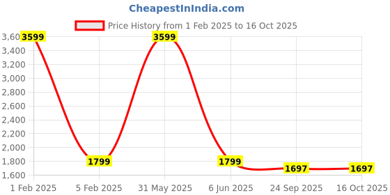 myntra.com PICCOLO Girls Green & White Printed Ready to Wear Lehenga & Blouse With Dupatta piccolo Price History Graph from 1 Feb 2025 to 16 Oct 2025