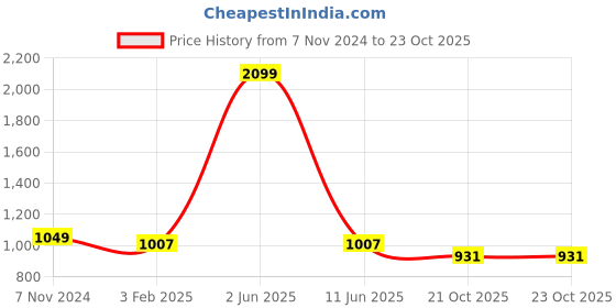 myntra.com PICCOLO Girls Leheriya Printed Gotta Patti Kurta with Trousers & Dupatta piccolo Price History Graph from 7 Nov 2024 to 22 Oct 2025