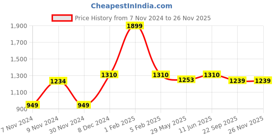 myntra.com PICCOLO Girls Maroon & Black Dungarees with T-Shirt piccolo Price History Graph from 7 Nov 2024 to 25 Nov 2025