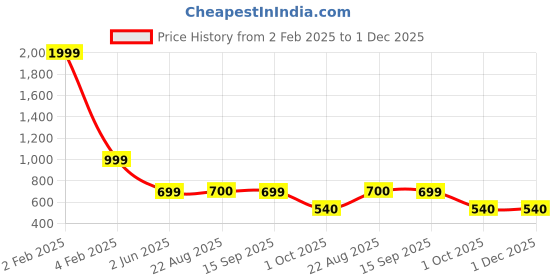 myntra.com PICCOLO Girls Mauve & Pink Geometric Printed Satin A-Line Dress piccolo Price History Graph from 2 Feb 2025 to 1 Dec 2025