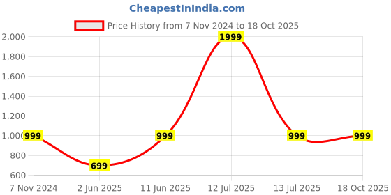myntra.com PICCOLO Girls Mauve Suede Tailored Jacket piccolo Price History Graph from 7 Nov 2024 to 17 Oct 2025