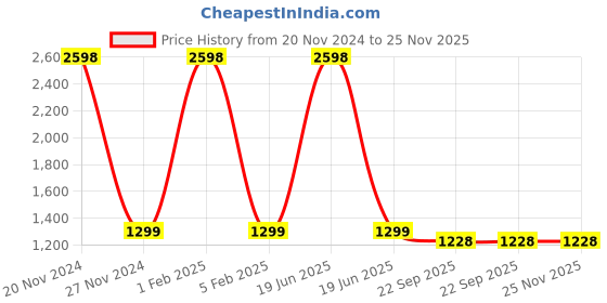 myntra.com PICCOLO Girls Modal Printed Basic Jumpsuit piccolo Price History Graph from 20 Nov 2024 to 25 Nov 2025