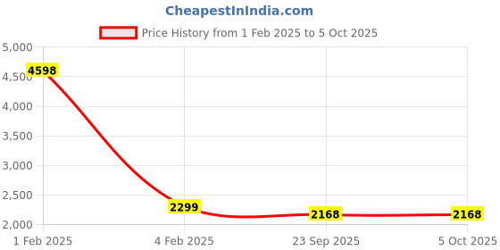 myntra.com PICCOLO Girls Notched Lapel Collar Blazer With Trouser piccolo Price History Graph from 1 Feb 2025 to 4 Oct 2025