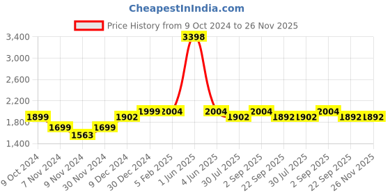 myntra.com PICCOLO Girls One Shoulder Accordion Pleated Kurta With Trousers piccolo Price History Graph from 9 Oct 2024 to 26 Nov 2025